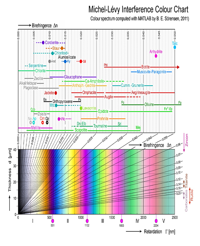 Diagrama Michel-Lév